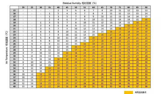 激光器环境温度、相对温度具体控制标准对照表